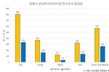 강릉시, 공공하수처리시설 수명 늘리고 비용 줄인다