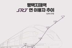 평택지제역 SRT 이용객 수 256％ 증가…SRT 역사 중 최대