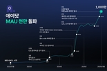 SKT 에이닷, 월간 사용자 1,000만 넘었다