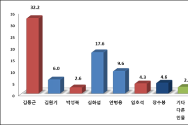 [6월3일 선거] 의정부시장 여론조사 김동근 현 시장 1위