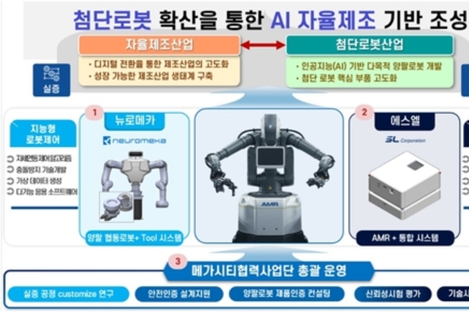 대구시, 국내 최초 '이동형 양팔 로봇' 제조현장 실증 착수